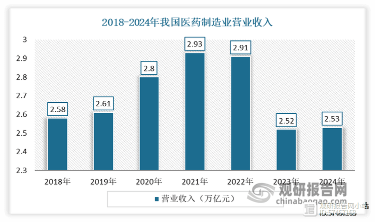 我国制药装备行业规模稳步增长 市场正逐渐走向高端化、智能化 进口替代进程加快