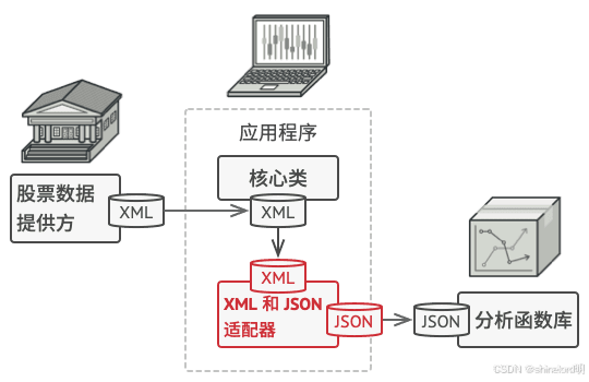 【再谈设计模式】适配器模式~接口兼容的桥梁