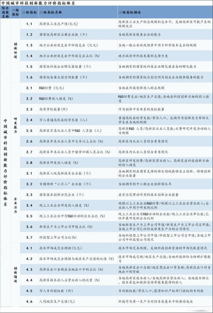 中国城市科技创新能力排行榜：北京居首，苏州和武汉跻身前五