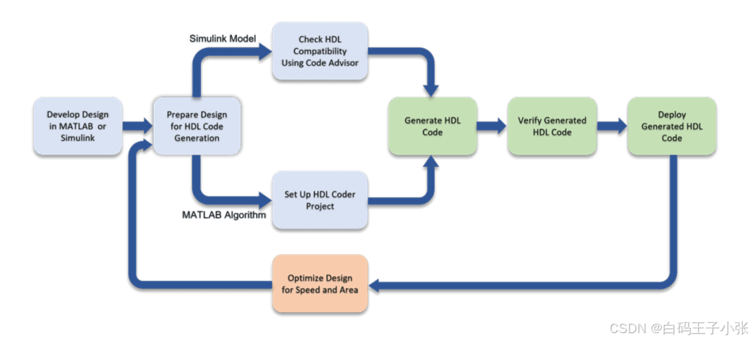 Matlab Simulink HDL Coder代码生成基本流程