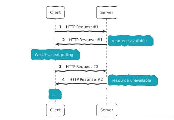 轮询、WebSocket、SSE的区别以及优缺点【收藏版】