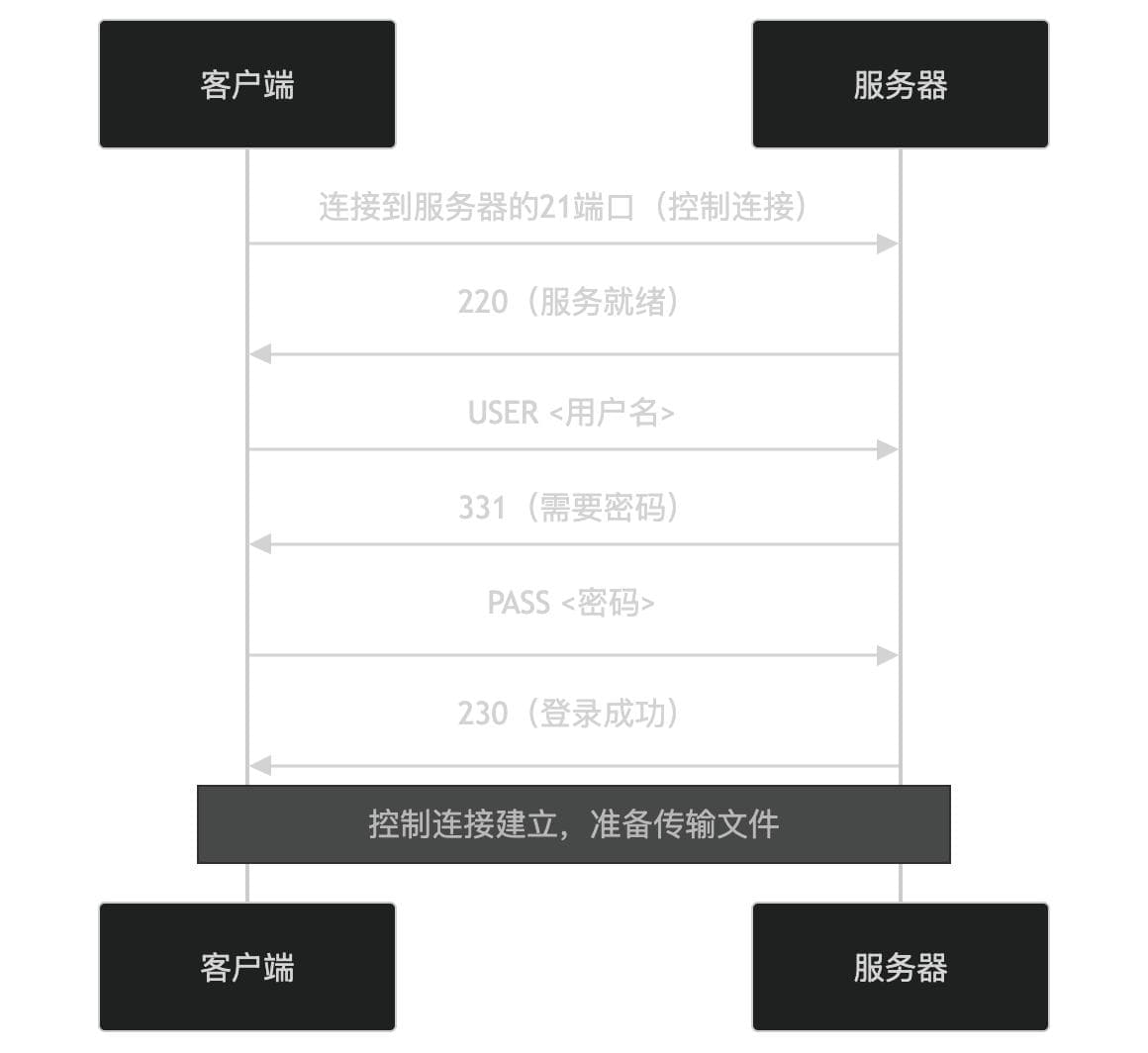 FTP协议详解：工作原理、关键特性与应用场景