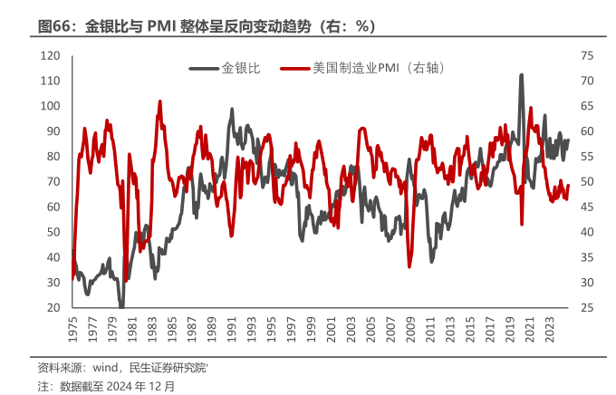 金银比与PMI整体呈反向变动趋势（右：%）