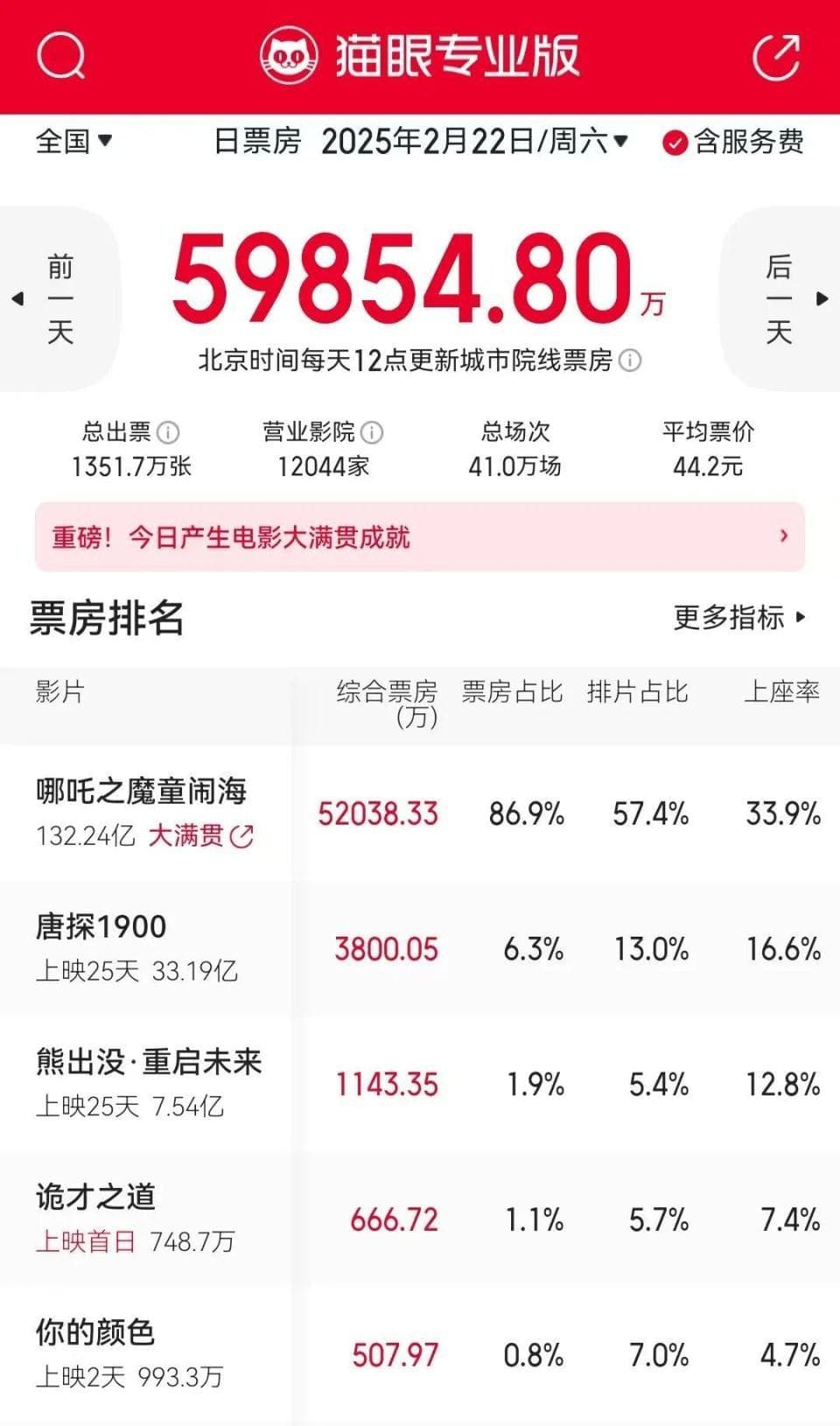 辩论｜《哪吒2》究竟是在“吸干”还是“激活”市场？