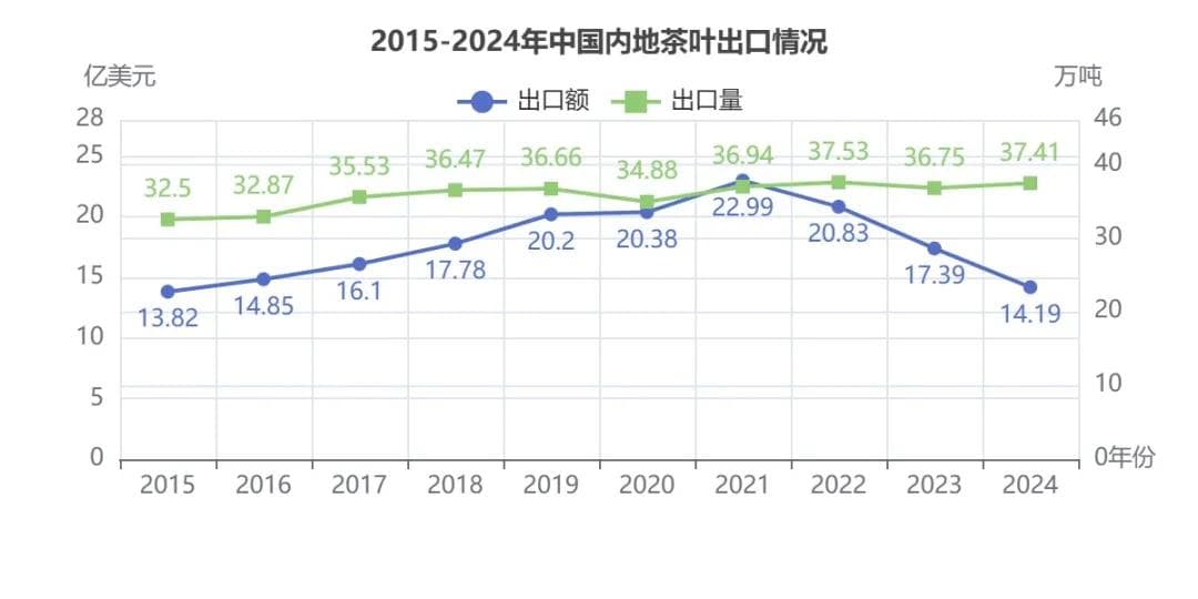 数据｜2024年中国茶叶进出口详情：绿茶仍是主力，非洲市场显著增长
