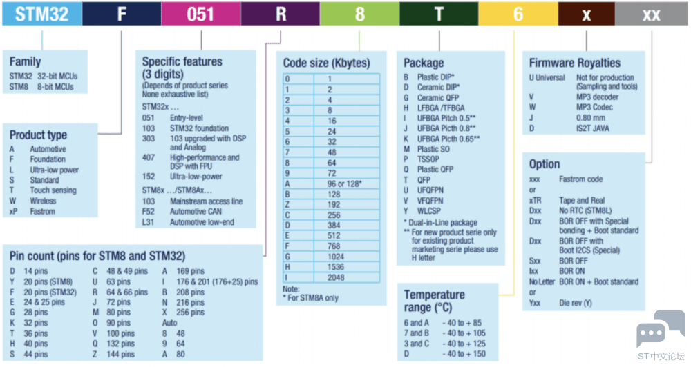 STM32选型指南：从基础概念到具体应用