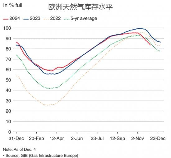 寒冷天气叠加供应紧张，欧洲天然气价格或涨至70欧元/兆瓦时