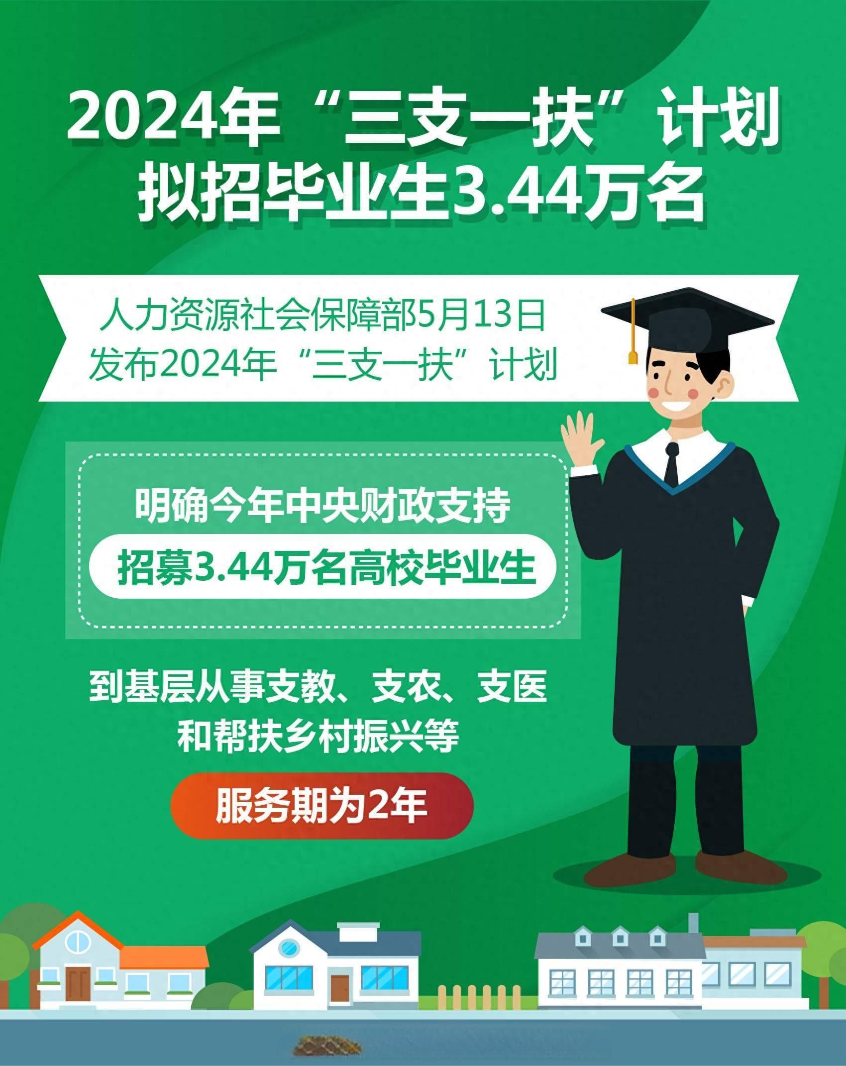 “三支一扶”是否必须是应届毕业生？事业单位招聘岗位信息获取指南
