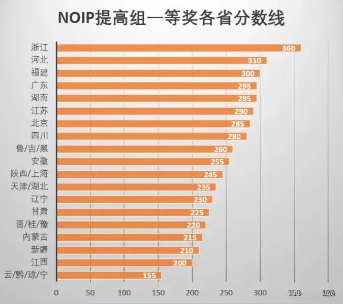 信息学竞赛全攻略：从入门到国际赛的完整指南