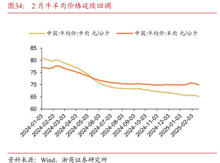 2月牛羊肉价格延续回调，牛肉跌至近5年最低