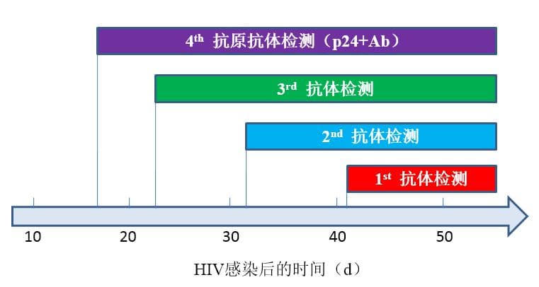 术前八项检测的必要性