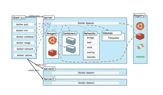 现代开发中Docker与Kubernetes的容器化技术地位与作用
