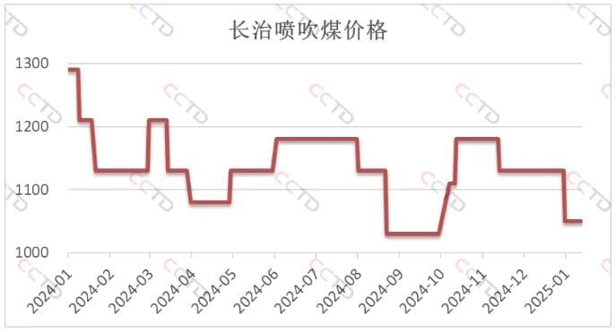 喷吹煤市场影响因素剖析