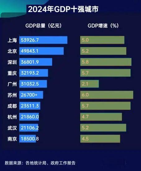 经济增速垫底全国十强，广州再提制造业立市谋翻身