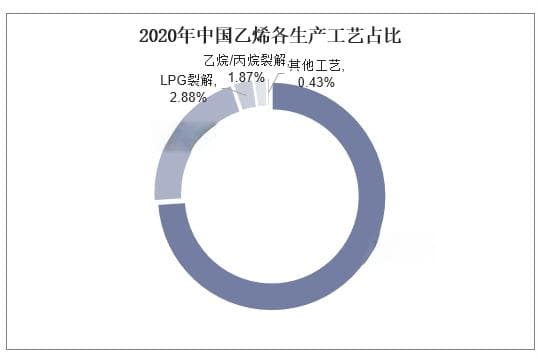 2024年乙烯行业现状分析：全球乙烯产能主要集中在亚洲地区