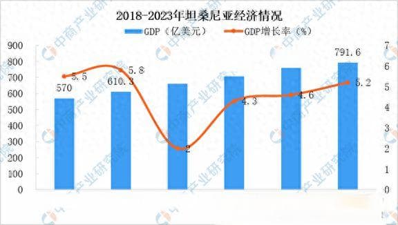 2024年坦桑尼亚投资环境深度分析及中资企业在坦桑尼亚投资合作策略