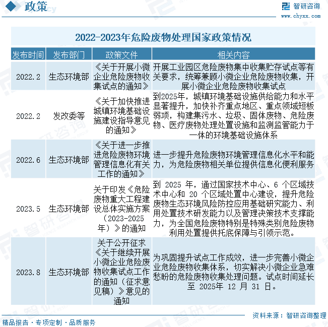 中国危险废物处置行业市场简析：政策推动正规化、专业化发展，规模效应逐步形成