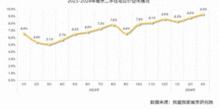 一季度南京二手房议价空间再创新高 300万以下成交占比上涨5.8％