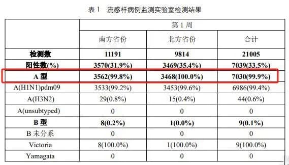 感染人数单日破千！甲流“特效药”被炒到一盒500元，有人吃出一堆副作用