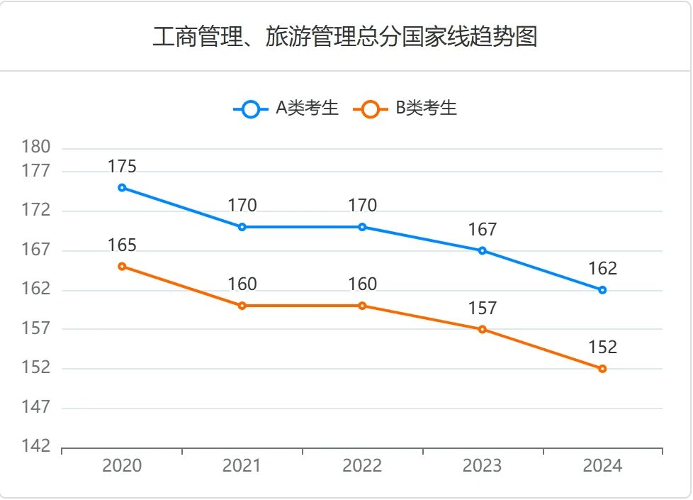 管理类联考专业近5年国家线趋势