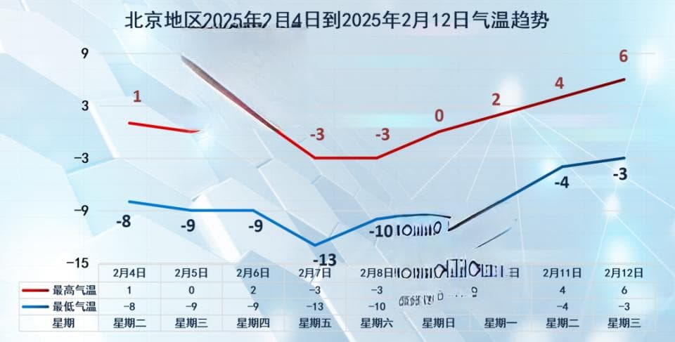 北京：气温持续低迷，明日山区最低-14℃