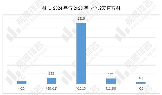 2024年天津本科A院校投档波动分析，整体报考难度基本维持不变！