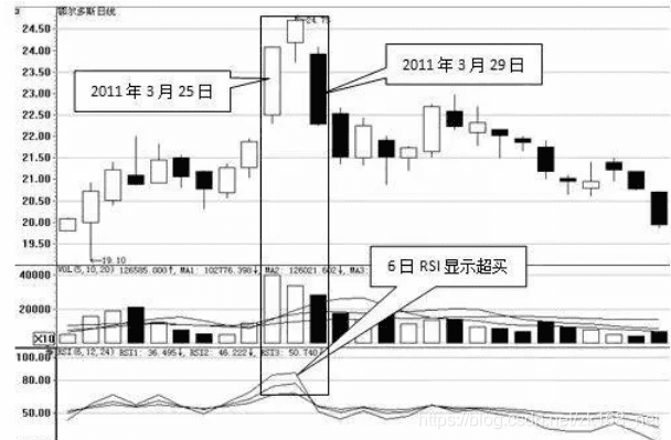实战图解 交易中如何运用RSI指标