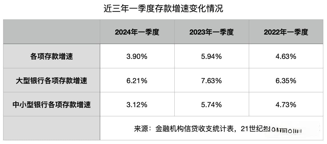 一季度存款增速回归常态背后：大行存款份额继续提升、个人存款定期化延续