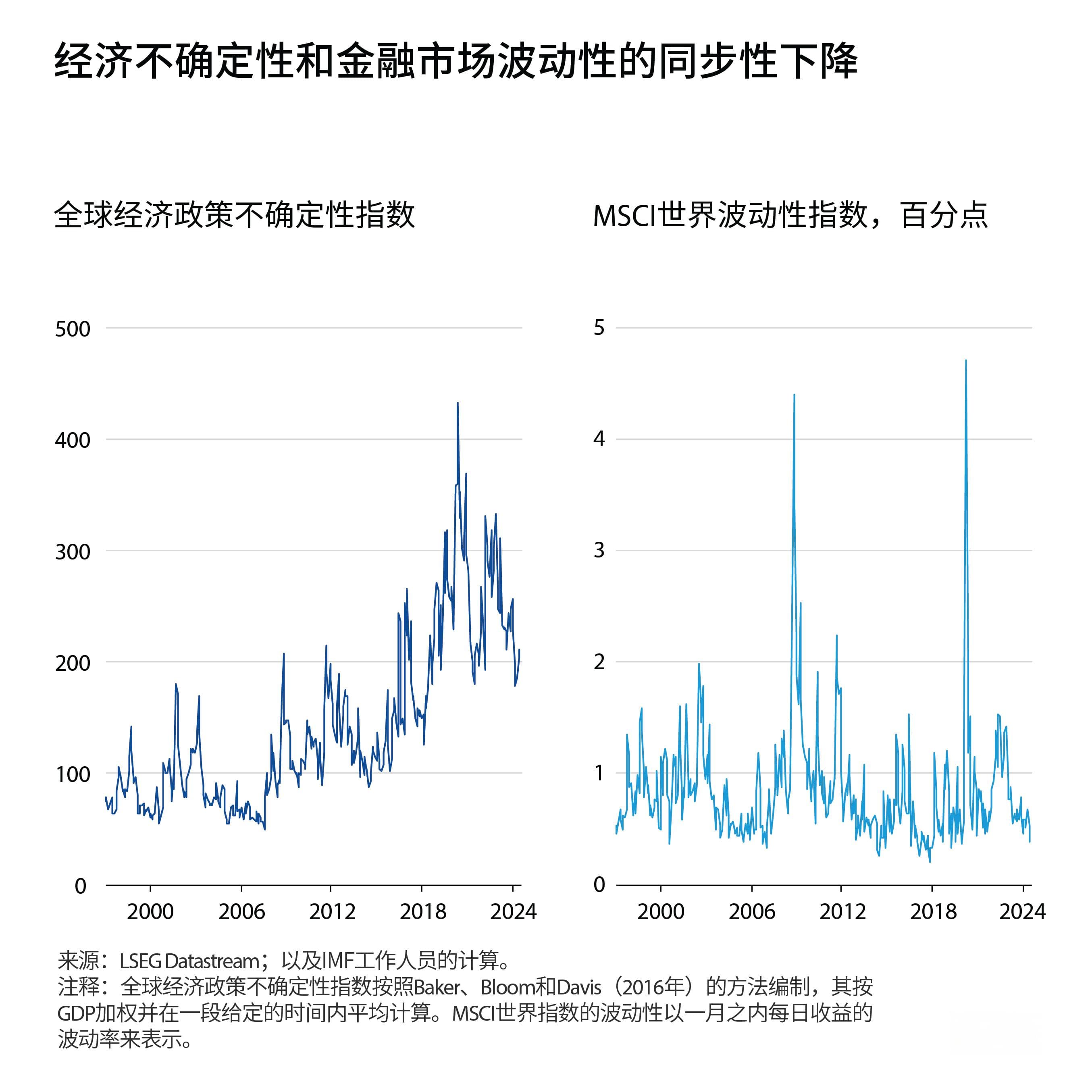 IMF：巨大的经济不确定性下，全球金融市场剧烈波动风险上升