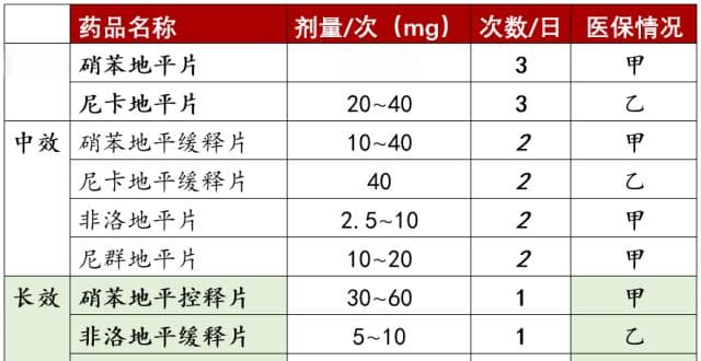 氨氯地平、硝苯地平、拉西地平、贝尼地平……一文盘点12种地平类降压药区别！