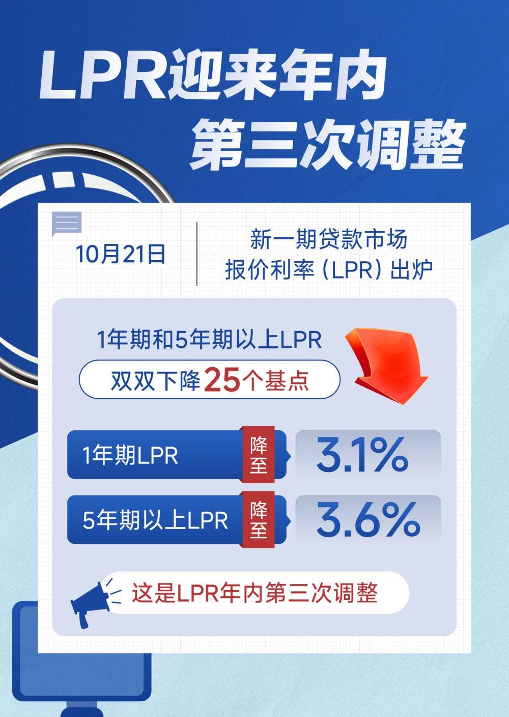 LPR再次下降，企业居民融资迎利好！