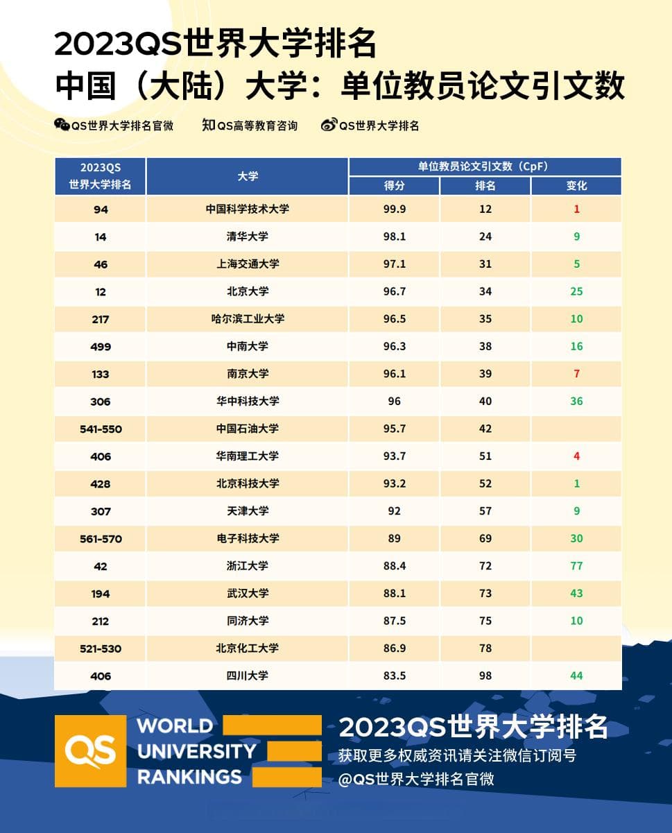 最新QS世界大学排名：北大第12清华第14，均创历史新高