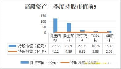 高毅资产重仓股曝光，持股总市值超400亿！冯柳越套越买，从浮盈百亿到浮亏数十亿