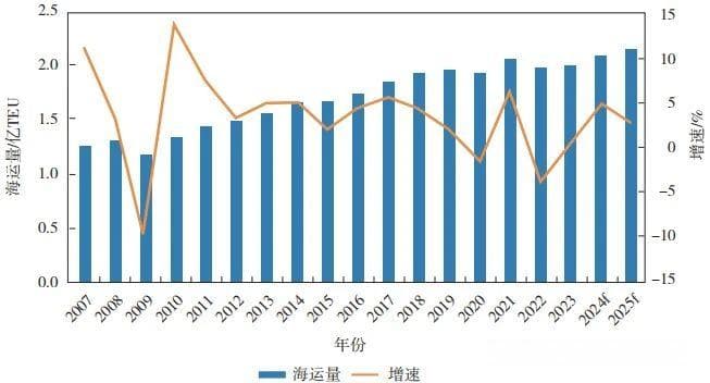 2024年上半年全球集装箱航运市场分析及后市展望
