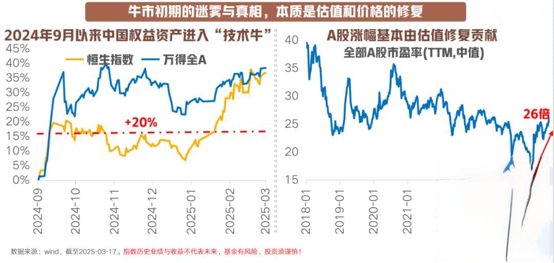 8幅图，看懂牛市初期到中期的特征！