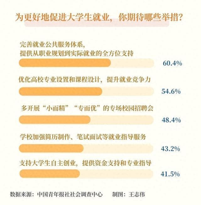 六成受访者期待为大学生提供从职业规划到实际就业的全方位支持