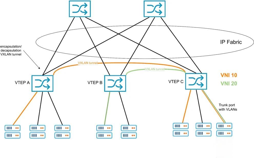 天天都在谈VXLAN，普通网工平时很难用得到！