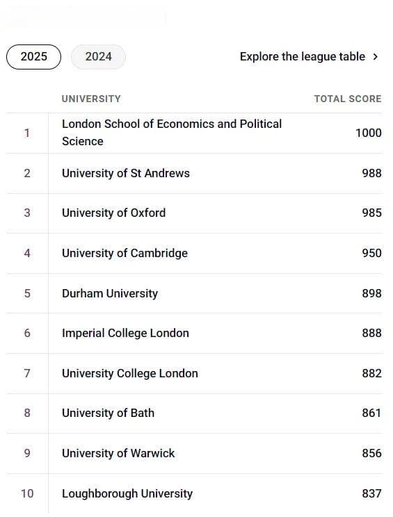 2025 Times英国大学排名公布 LSE登顶 前十名变化巨大！
