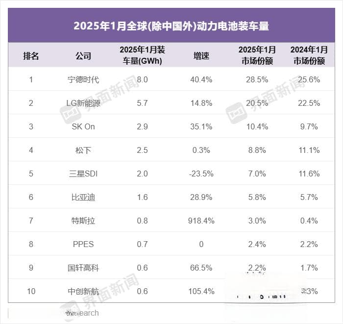增速破900%，特斯拉非中国市场动力电池装车排名冲至第七