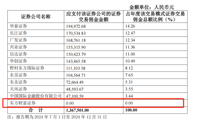 首批公布！佣金新规发威！有券商派点“归零”