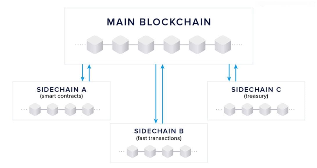 区块链Layer2和Layer1的划分和区别