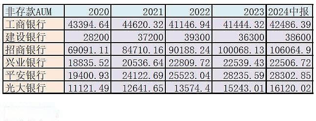 AUM含金量分析：六大银行财富管理实力大比拼