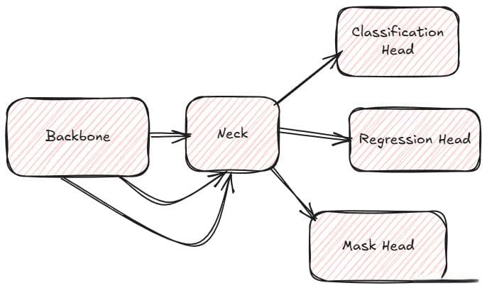 深度学习图像算法中的网络架构：Backbone、Neck 和 Head 详解