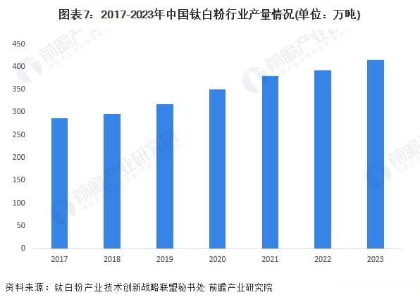 2024年中国钛白粉行业全景图谱：市场规模、竞争格局和发展前景
