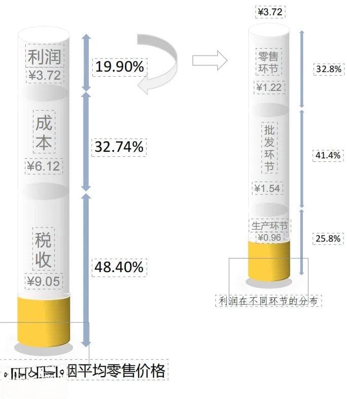 2023年烟草税利超1.5万亿，专家建议2030年每包涨至59元