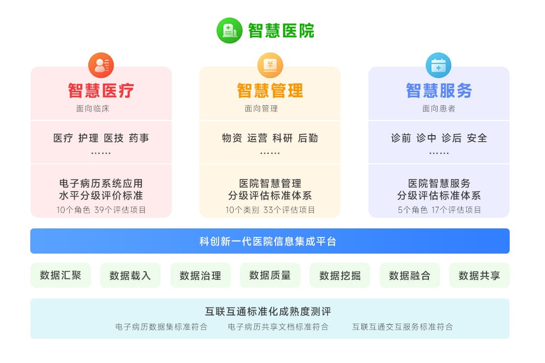 互联互通，新一代医院信息集成平台与未来更适配