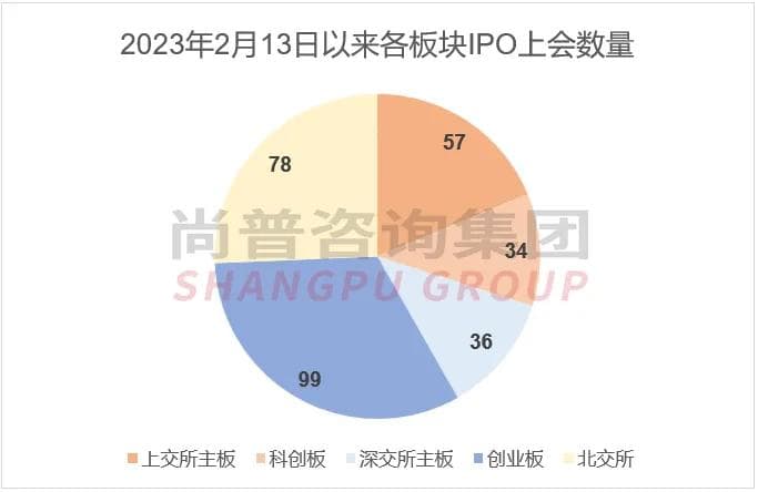 全新班底！各大交易所上市委委员IPO审核通过率