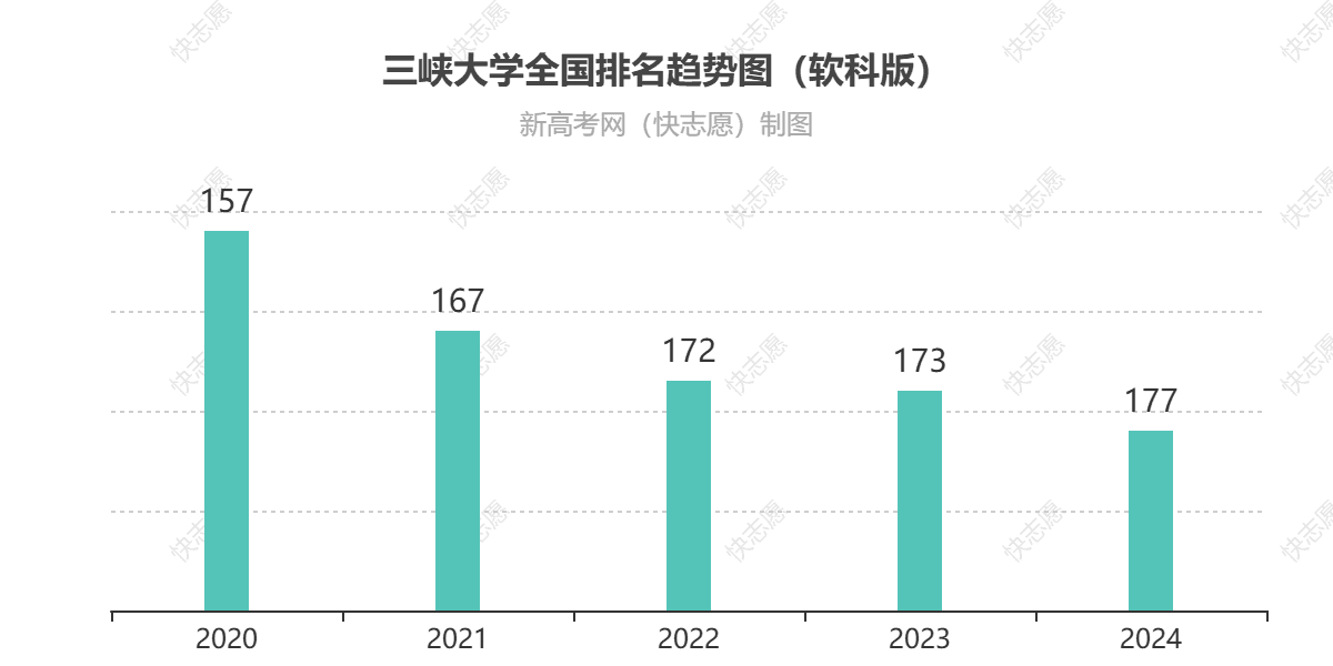 三峡大学最新排名全国第177位，近三年排名呈下降趋势