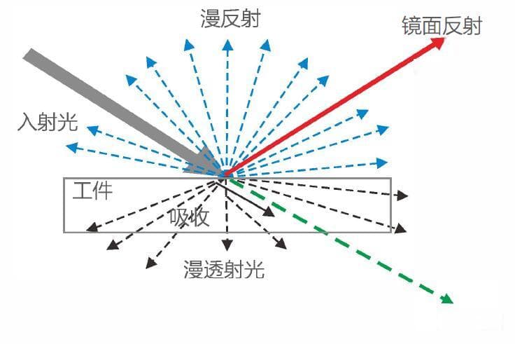 什么是米氏散射和非选择性散射