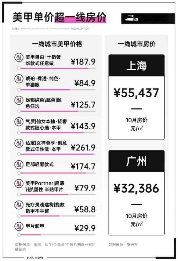 美甲价格，贵过一线房价？